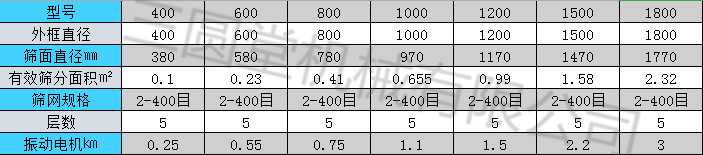 旋振篩技術參數